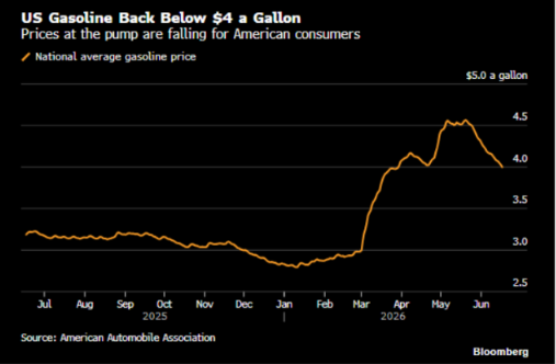 El precio de la gasolina ya está
bajando más de 10% en territorio
norteamericano.